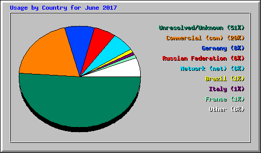 Usage by Country for June 2017