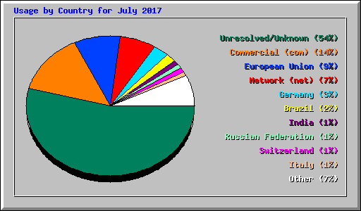 Usage by Country for July 2017