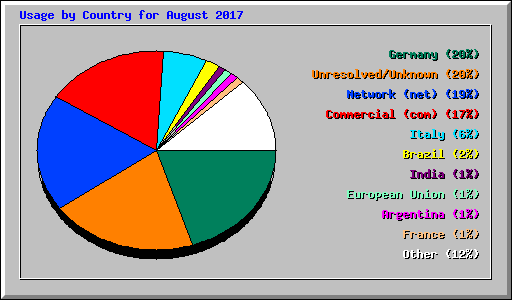 Usage by Country for August 2017