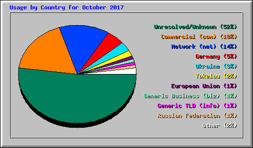 Usage by Country for October 2017
