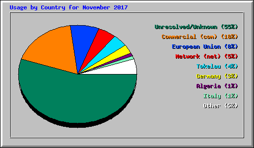 Usage by Country for November 2017