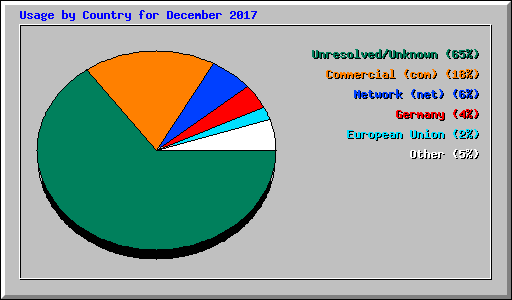 Usage by Country for December 2017