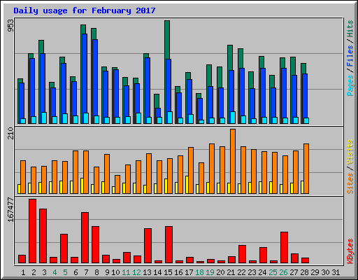 Daily usage for February 2017