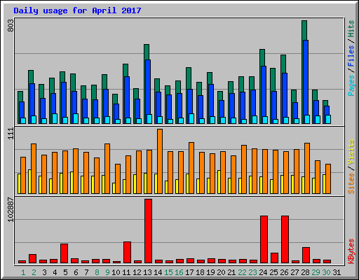 Daily usage for April 2017