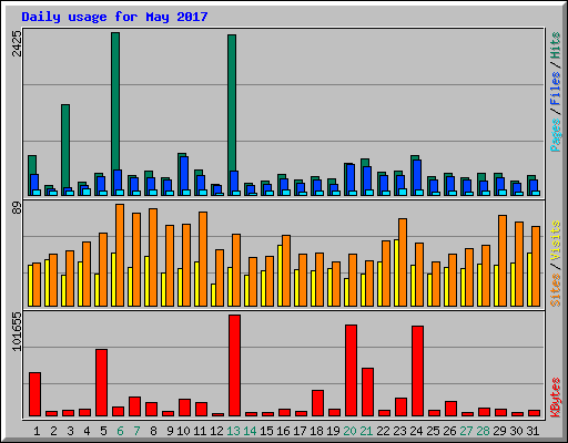 Daily usage for May 2017
