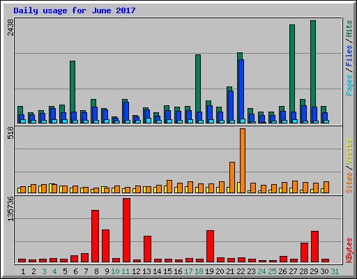 Daily usage for June 2017