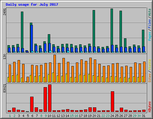 Daily usage for July 2017