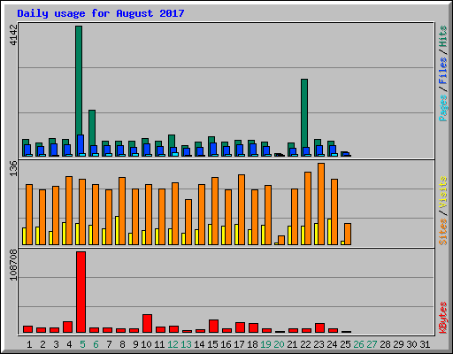 Daily usage for August 2017