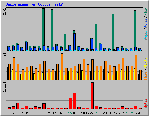 Daily usage for October 2017