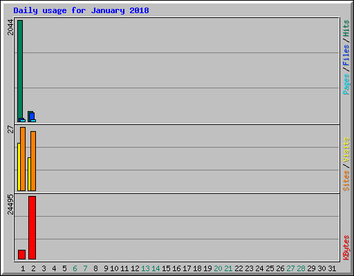 Daily usage for January 2018