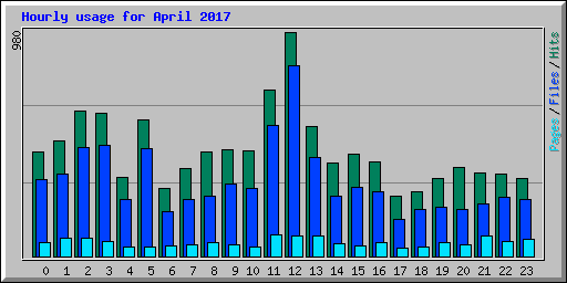 Hourly usage for April 2017