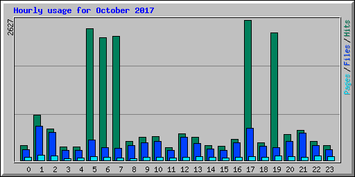 Hourly usage for October 2017