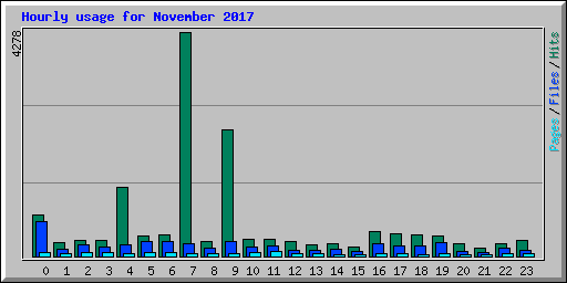 Hourly usage for November 2017