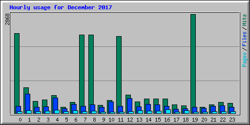 Hourly usage for December 2017